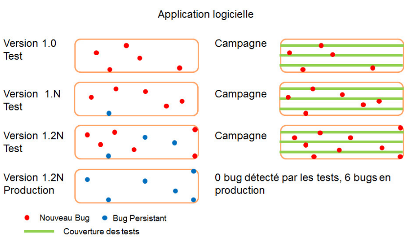 image représentant des sillons avec des points qui représentent les tests et des points rouges qui représentent les bugs.
A chaque nouveau bug ce dernier à une chance d'être détecté ou non.
L'accumulation de nouveaux bugs accumule les bugs non détectés si l'on ne fait pas évoluer ses tests