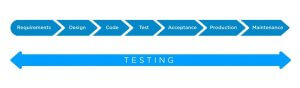 processus développement. Le test est transverse