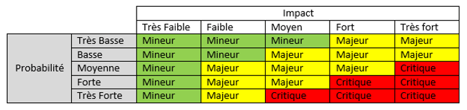 tableau criticité bug en fonction de la probabilité et de l'impact