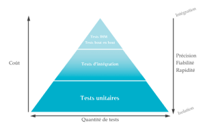 pyramide à 3 niveaux
Base: tests unitaires
2ème niveau intégration
Sommet tests bout en bout
