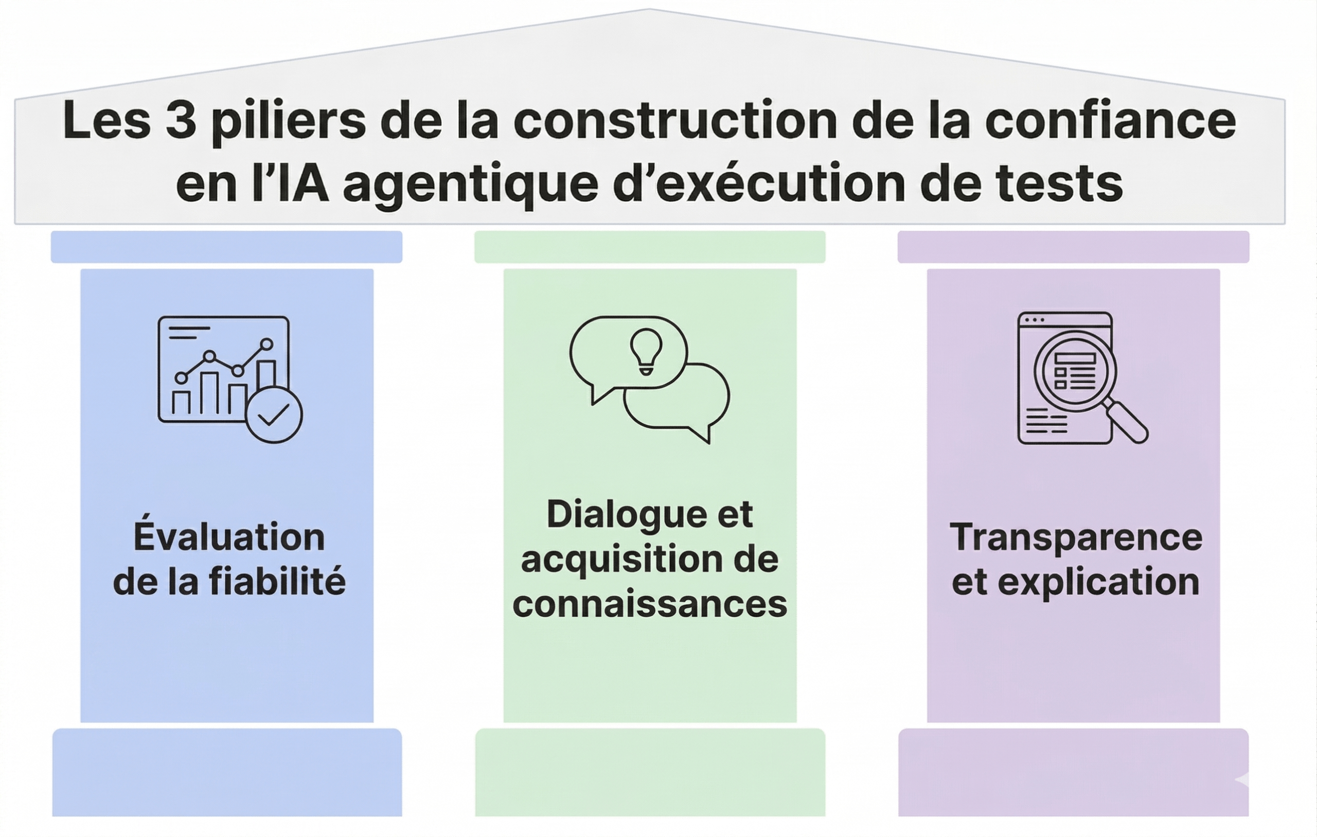 Les 3 piliers de la confiance de l'IA agentique: 1- évaluation de la fiabilité 2- dialogue et acquisition de connaissances Transparence et explication