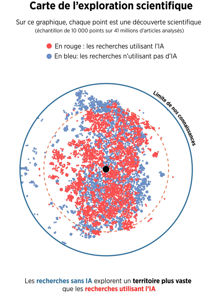 Carte de l'exploration scientifique
Les recherches sans IA explorent un territoire plus vaste que les recherches utilisant l'IA.