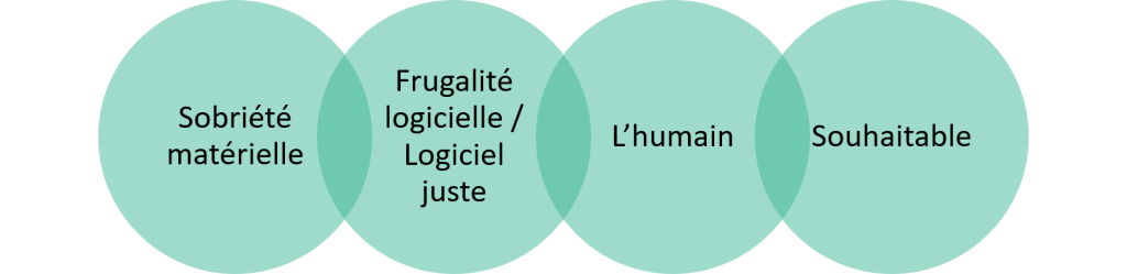 Manifeste Qualité Durable - 1 - Sobriété matérielle - 2 - Frugalité logicielle / logiciel juste - 3 - L'humain - 4 - Souhaitable