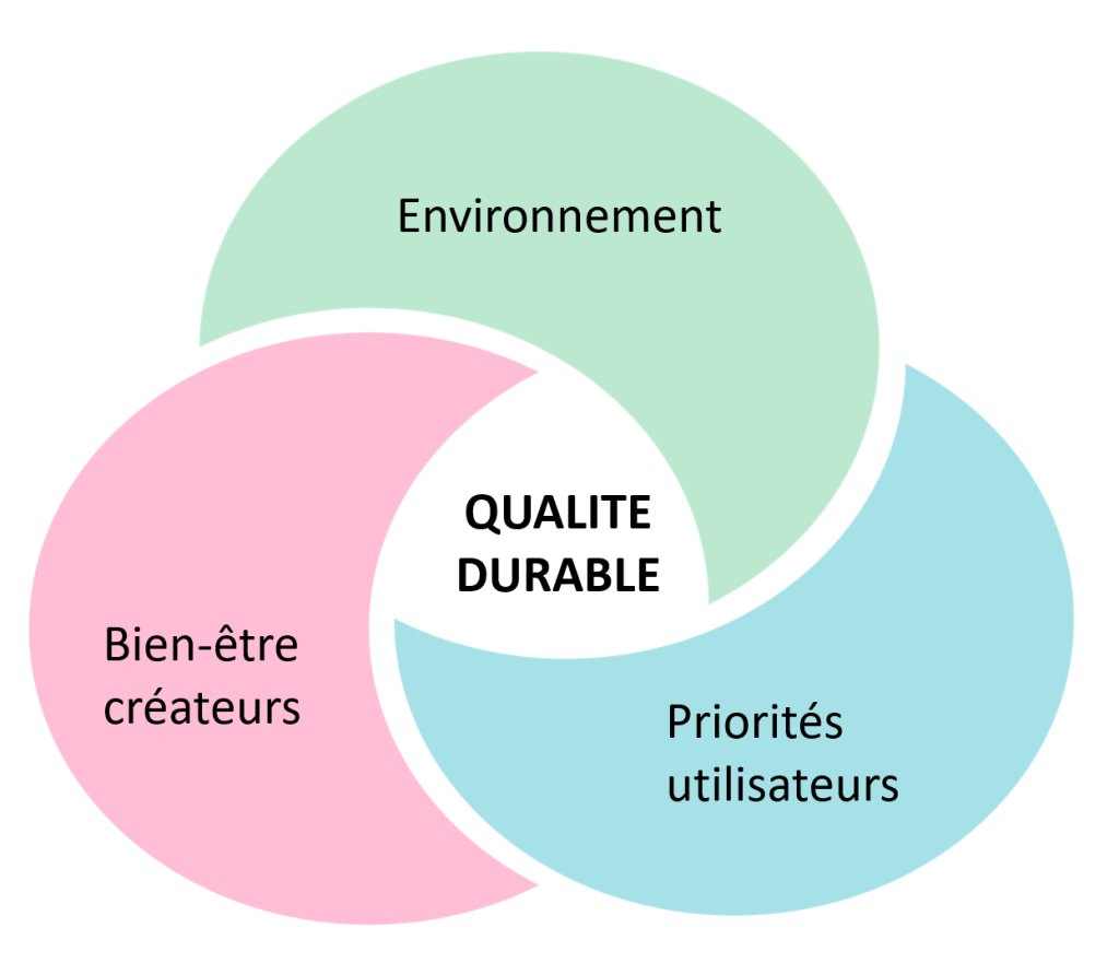 Piliers de la qualité durable: environnement, Priorité utilisateurs, Bien-être créateurs
